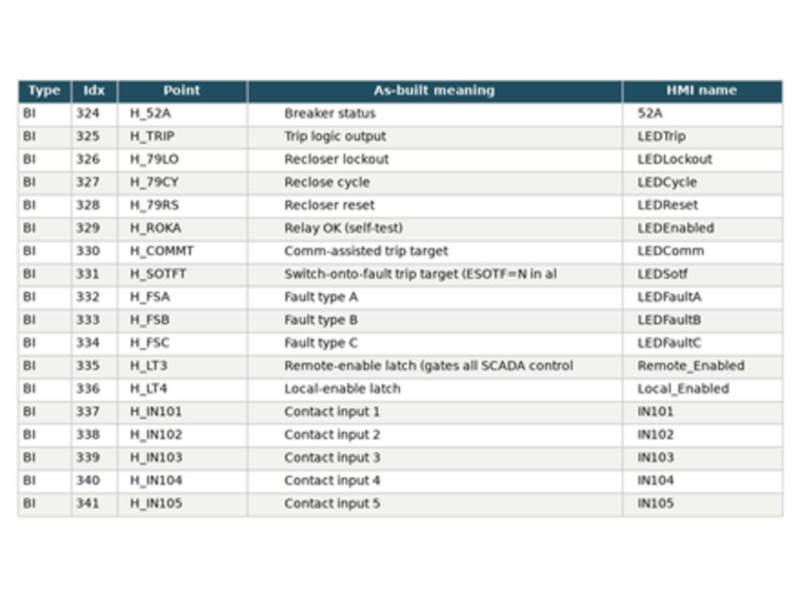 Point-by-point commissioning sheet delivered with the integration.