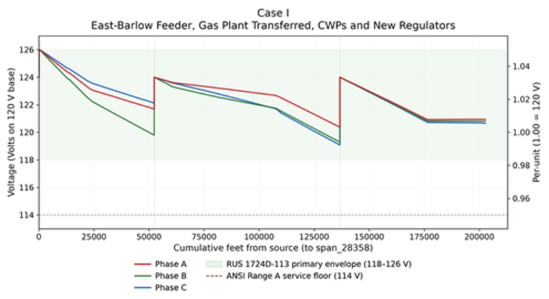 Voltage profile under the alternate feed.